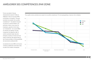 7Kelly Global Workforce Index™
améliorer ses compétences (par zone
Former ses salariés n’est pas
nécessairement associé à l’idée de
fidélisation. Ainsi sur les zones APAC
et Amérique, à la question “Pourquoi
souhaitez-vous acquérir de nouvelles
compétences ?”, les salariés invoquent
en premier la volonté d’obtenir une
promotion interne, ce qui, pour les
employeurs, garantie un bon retour
sur investissement. Sur la zone EMEA
en revanche, les salariés n’ont pas
uniquement cet objectif en tête. Si
certains souhaitent rester dans leur
entreprise, d’autres à l’inverse sont tout
autant motivés par des opportunités au
sein d’autres sociétés, voir des possibilités
de reconversion professionnelle.
Les salariés de la zone APAC sont les plus
nombreux à plébisciter la formation dans
le cadre d’une création d’entreprise.
Pour quelles raisons souhaitez-vous acquérir de nouvelles compétences ? (% zone géographique, réponses choix multiples)
0%
10%
20%
30%
40%
50%
60%
70%
80%
APAC
EMEA
Amérique
AutreCréer sa propre sociétéReconversion professionnelleOpportunité dans une
autre société
Promotion interne
 