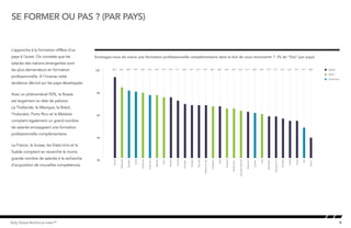 9Kelly Global Workforce Index™
se former ou pas ? (par pays)
L’approche à la formation diffère d’un
pays à l’autre. On constate que les
salariés des nations émergentes sont
les plus demandeurs en formation
professionnelle. A l’inverse cette
tendance décroit sur les pays développés.
Avec un phénoménal 92%, la Russie
est largement en tête de peloton.
La Thaïlande, le Mexique, le Brésil,
l’Indonésir, Porto Rico et la Malaisie
comptent également un grand nombre
de salariés envisageant une formation
professionnelle complémentaire.
La France, la Suisse, les Etats-Unis et la
Suède comptent en revanche le moins
grande nombre de salariés à la recherche
d’acquisition de nouvelles compétences.
Envisagez-vous de suivre une formation professionnelle complémentaire dans le but de vous reconvertir ? (% de “Oui” par pays)
92%
83%
80%
79%
78%
76%
76%
74%
74%
71%
68%
67%
67%
67%
66%
66%
64%
64%
62%
61%
60%
59%
57%
57%
55%
53%
53%
47%
38%
EMEA
APAC
Americas
20
40
60
80
100
France
USA
Suisse
Suède
Norvège
RoyaumeUni
Allemagne
Inde
Canada
Danemark
NouvelleZélande
HongKong
Australie
Italie
Singapour
AfirqueduSud
Pays-Bas
Pologne
Portugal
Irlande
Hongrie
Chine
Malaisie
PortoRico
Indonésie
Brésil
Mexique
Thaïlande
Russie
 