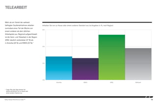 14Kelly Global Workforce Index™
Mehr als ein Viertel der weltweit
befragten Studienteilnehmer arbeiten
zumindest einen Teil der Woche von
einem anderen als dem üblichen
Arbeitsplatz aus. Regional aufgeschlüsselt
ist die Heim- und Telearbeit in der Region
APAC deutlich verbreiteter (37 %) als
in Amerika (24 %) und EMEA (23 %).2
telearbeit
Arbeiten Sie von zu Hause oder einem anderen Standort aus (Ja-Angaben in %, nach Region)
2
	 Frage: Wie viele Tage arbeiten Sie
derzeit wöchentlich von zu Hause oder
einem anderen Standort aus
10%
20%
30%
40%
WeltweitAPACEMEAAmerika
Telecommuting by region
 