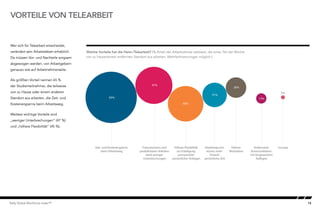 15Kelly Global Workforce Index™
Wer sich für Telearbeit entscheidet,
verändert sein Arbeitsleben erheblich.
Da müssen Vor- und Nachteile sorgsam
abgewogen werden, von Arbeitgebern
genauso wie auf Arbeitnehmerseite.
Als größten Vorteil nennen 65 %
der Studienteilnehmer, die teilweise
von zu Hause oder einem anderen
Standort aus arbeiten, die Zeit- und
Kostenersparnis beim Arbeitsweg.
Weitere wichtige Vorteile sind
„weniger Unterbrechungen“ (47 %)
und „höhere Flexibilität“ (45 %).
VORTEILE VON TELEARBEIT
Welche Vorteile hat die Heim-/Telearbeit? (%-Anteil der Arbeitnehmer weltweit, die einen Teil der Woche
von zu Hause/einem entfernten Standort aus arbeiten. Mehrfachnennungen möglich.)
Zeit- und Kostenersparnis
beim Arbeitsweg
Fokussierteres und
produktiveres Arbeiten
dank weniger
Unterbrechungen
Höhere Flexibilität
zur Erledigung
unerwarteter
persönlicher Anliegen
Arbeitstag evtl.
kürzer, mehr
Freizeit/
persönliche Zeit
Höhere
Motivation
Verbesserte
Kommunikation
mit Vorgesetzten/
Kollegen
Sonstige
Benefits of Telecommuting
65%
47%
45%
31%
26%
13%
5%
 