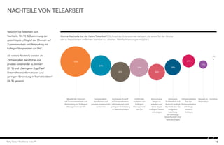 16Kelly Global Workforce Index™
Natürlich hat Telearbeit auch
Nachteile. Mit 55 % Zustimmung der
gewichtigste: „Wegfall der Chancen auf
Zusammenarbeit und Networking mit
Kollegen/Vorgesetzten vor Ort“.
Als weitere Nachteile werden die
„Schwierigkeit, berufliches und
privates voneinander zu trennen“
(37 %) und „Geringerer Zugriff auf
Unternehmensinformationen und
geringere Einbindung in Teamaktivitäten“
(36 %) genannt.
NACHTEILE VON TELEARBEIT
Welche Nachteile hat die Heim-/Telearbeit? (%-Anteil der Arbeitnehmer weltweit, die einen Teil der Woche
von zu Hause/einem entfernten Standort aus arbeiten. Mehrfachnennungen möglich.)
Wegfall der Chancen
auf Zusammenarbeit und
Networking mit Kollegen/
Management vor Ort
Schwierigkeit,
berufliches und
privates voneinander
zu trennen
Geringerer Zugriff
auf Unternehmens-
informationen und
geringere Einbindung
in Teamaktivitäten
Gefühl der
Isolation von
Kollegen/
Management
vor Ort
Versuchung,
länger zu
arbeiten und
keine regel-
mäßigen Pausen
einzulegen
Geringere
Sichtbarkeit und
dadurch bedingt
Nachteile bei der
Aufgaben-
zuteilung,
bei Leistungs-
bewertungen und
Beförderungen
Schwierigkeiten
bei der
Kommunikation
mit Vorge-
setzten/
Kollegen
Mangel an
Motivation
Sonstige
Disadvantages of Telecommuting
37%
55%
36%
34%
30%
29%
23%
15%
2%
 