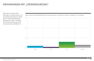 18Kelly Global Workforce Index™
Bisher gibt es noch relativ wenige
Erfahrungen mit Crowdsourcing. Nur 13 %
der befragten Studienteilnehmer weltweit
geben an, direkte Arbeitserfahrungen
damit gemacht zu haben. In der Region
APAC sind es schon etwas mehr (16 %)
als in Amerika (12 %) und EMEA (11 %).
ERFAHRUNGEN MIT „CROWDSOURCING“
Haben Sie schon einmal Arbeitserfahrungen im Zusammenhang mit „Crowdsourcing“ gemacht? (Ja-Angaben in %, nach Region)
10%
20%
30%
40%
WeltweitAPACEMEAAmerika
Experience with“crowdsourcing”
 