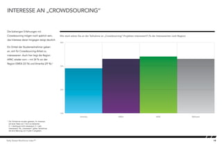 19Kelly Global Workforce Index™
Die bisherigen Erfahrungen mit
Crowdsourcing mögen noch spärlich sein,
das Interesse daran hingegen steigt deutlich.
Ein Drittel der Studienteilnehmer gaben
an, sich für Crowdsourcing-Arbeit zu
interessieren. Auch hier liegt die Region
APAC wieder vorn – mit 34 % vor der
Region EMEA (33 %) und Amerika (29 %).3
INTERESSE AN „CROWDSOURCING“
Wie stark wären Sie an der Teilnahme an „Crowdsourcing“-Projekten interessiert? (% der Interessierten nach Region)
3
	 Die Teilnehmer wurden gebeten, ihr Interesse
auf einer Skala von 1 bis 5 zu bewerten
(1 = überhaupt nicht interessiert, 5 = sehr
interessiert). Als „interessiert“ galten Teilnehmer,
die eine Wertung von 4 oder 5 vergaben.
10%
20%
30%
40%
WeltweitAPACEMEAAmerika
Interest in“crowdsourcing”
 