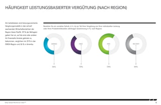 5Kelly Global Workforce Index™
HÄUFIGKEIT LEISTUNGSBASIERTER VERGÜTUNG (NACH REGION)
Am beliebtesten sind leistungsorientierte
Vergütungsmodelle in den schnell
wachsenden Wirtschaftsmächten der
Region Asien-Pazifik. 59 % der Befragten
gaben hier an, auf die eine oder andere
Art finanzielle Anreize geboten zu
bekommen, verglichen mit 39 % in der
EMEA-Region und 36 % in Amerika.
Beziehen Sie ein variables Gehalt, d. h. ist ein Teil Ihrer Vergütung von Ihrer individuellen Leistung
oder Ihren Produktivitätszielen abhängig? (Zustimmung in %, nach Region)Incidence of Performance Pay - region
AMERIKA EMEA
36% 39%
APAC WELTWEIT
59% 44%
 