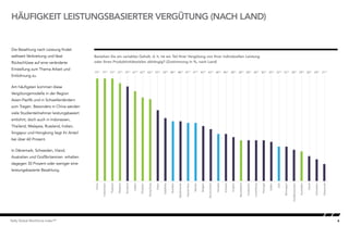 6Kelly Global Workforce Index™
HÄUFIGKEIT LEISTUNGSBASIERTER VERGÜTUNG (NACH LAND)
Die Bezahlung nach Leistung findet
weltweit Verbreitung und lässt
Rückschlüsse auf eine veränderte
Einstellung zum Thema Arbeit und
Entlohnung zu.
Am häufigsten kommen diese
Vergütungsmodelle in der Region
Asien-Pazifik und in Schwellenländern
zum Tragen. Besonders in China werden
viele Studienteilnehmer leistungsbasiert
entlohnt, doch auch in Indonesien,
Thailand, Malaysia, Russland, Indien,
Singapur und Hongkong liegt ihr Anteil
bei über 60 Prozent.
In Dänemark, Schweden, Irland,
Australien und Großbritannien erhalten
dagegen 30 Prozent oder weniger eine
leistungsbasierte Bezahlung.
Beziehen Sie ein variables Gehalt, d. h. ist ein Teil Ihrer Vergütung von Ihrer individuellen Leistung
oder Ihren Produktivitätszielen abhängig? (Zustimmung in %, nach Land)Incidence of Performance Pay by country
EMEA
75%
75%
75%
72%
70%
67%
63%
62%
55%
48%
50%
48%
47%
47%
45%
43%
40%
40%
38%
36%
36%
36%
36%
35%
32%
32%
30%
29%
26%
24%
21%
Dänemark
Schweden
Irland
Australien
Großbritannien
Norwegen
USA
Italien
Portugal
Luxemburg
Frankreich
Neuseeland
Ungarn
Schweiz
Kanada
Deutschland
Belgien
Mexiko
PuertoRico
Niederlande
Brasilien
Südafrika
Polen
HongKong
Singapur
Indien
Russland
Malaysia
Thailand
Indonesien
China
 