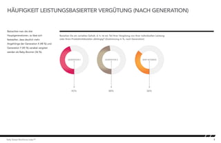 7Kelly Global Workforce Index™
HÄUFIGKEIT LEISTUNGSBASIERTER VERGÜTUNG (NACH GENERATION)
Betrachtet man die drei
Hauptgenerationen, so lässt sich
feststellen, dass deutlich mehr
Angehörige der Generation X (48 %) und
Generation Y (45 %) variabel vergütet
werden als Baby-Boomer (36 %).
Beziehen Sie ein variables Gehalt, d. h. ist ein Teil Ihrer Vergütung von Ihrer individuellen Leistung
oder Ihren Produktivitätszielen abhängig? (Zustimmung in %, nach Generation)Incidence of Performance Pay - genration
GENERATION Y GENERATION X
45% 48%
BABY BOOMERS
36%
 