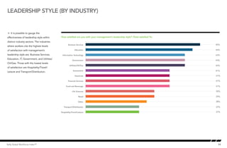 Leadership style (by industry)


Å It is possible to gauge the
effectiveness of leadership style within    How satisfied are you with your management’s leadership style? (Total satisfied %)
distinct industry sectors. The industries
                                                    Business Services                                                                      45%
where workers cite the highest levels
of satisfaction with management’s                          Education                                                                       44%

leadership style are: Business Services,     Information Technology                                                                        43%
Education, IT, Government, and Utilities/
                                                         Government                                                                        43%
Oil/Gas. Those with the lowest levels
                                                     Utilities/Oil/Gas                                                                     43%
of satisfaction are Hospitality/Travel/
                                                         Automotive                                                                        41%
Leisure and Transport/Distribution.
                                                           Chemicals                                                                       41%

                                                    Financial Services                                                                     41%

                                                 Food and Beverage                                                                         41%

                                                        Life Sciences                                                                      39%

                                                                Retail                                                                     39%

                                                               Other                                                                       38%

                                               Transport/Distribution                                                                      37%

                                            Hospitality/Travel/Leisure                                                                     37%


                                                                         30                        35                            40   45




Kelly Global Workforce Index™                                                                                                               11
 