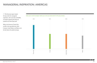 managerial inspiration: americas


Å The Americas region boasts
the top marks for managerial                  Does your current manager inspire you to do your best work? (% Yes, by country)
inspiration, with more than half (52%)
                                         70                62%                               52%                                52%             50%
of workers agreeing that they are
pushed to do their best work.
                                         65
Within the Americas, Puerto Rico
at 62% is the top performer, while
                                         60
Canada, United States, and Mexico are
all well above the global average.
                                         55



                                         50



                                         45



                                         40



                                         35
                                                            Puerto Rico




                                                                                             Canada




                                                                                                                                United States




                                                                                                                                                Mexico
Kelly Global Workforce Index™                                                                                                                            17
 
