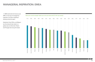 managerial inspiration: EMEA


Å EMEA trails both the Americas and
APAC on the issue of management               Does your current manager inspire you to do your best work? (% Yes, by country)
inspiration, but there is significant
                                         60    51%            50%            49%       48%      48%          47%       46%      46%     45%       45%      44%              43%      40%       37%           36%        34%      34%
diversity across the region.

Switzerland, South Africa, and Belgium
are all among the best rated on a        53
global scale, but Denmark, Poland,
and Portugal rate among the lowest.

                                         46




                                         39




                                         32




                                         25
                                                Switzerland



                                                              South Africa



                                                                             Belgium



                                                                                       Norway



                                                                                                Luxembourg



                                                                                                             Hungary



                                                                                                                       France



                                                                                                                                Italy



                                                                                                                                        Ireland



                                                                                                                                                  Sweden



                                                                                                                                                           United Kingdom



                                                                                                                                                                            Russia



                                                                                                                                                                                     Germany



                                                                                                                                                                                               Netherlands



                                                                                                                                                                                                             Portugal



                                                                                                                                                                                                                        Poland



                                                                                                                                                                                                                                 Denmark
Kelly Global Workforce Index™                                                                                                                                                                                                              18
 