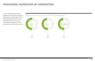 managerial inspiration (by generation)


Å When viewed from a generational
perspective, Gen Y appear to be getting a    Does your current manager inspire you to do your best work? (% Yes, by generation)
slightly better outcome (51%) than Gen X
and Baby Boomers (both 47%). However,
overall the results do not reflect well
on the ability of management to lift the
workforce to higher levels of performance.             GEN Y                            GEN X                         BABY BOOMERS




                                                       51%                              47%                               47%




Kelly Global Workforce Index™                                                                                                        20
 