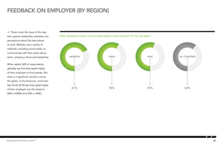 feedback on Employer (by region)


Å There is also the issue of the way
that superior leadership translates into   When speaking to others, do you speak highly of your employer? (% Yes, by region)
perceptions about the best places
to work. Workers use a variety of
methods, including social media, to
communicate with their peers about
work, company culture and leadership.              AMERICAS                           EMEA                               APAC   ALL COUNTRIES


When asked, 60% of respondents,
globally, say that they speak highly
of their employer to third parties. But
there is a significant variation across
the globe. In the Americas, more than
two-thirds (67%) say they speak highly
of their employer, but this drops to                 67%                              58%                                55%        60%
58% in EMEA and 55% in APAC.




Kelly Global Workforce Index™                                                                                                                   21
 