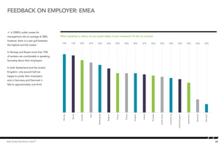 feedback on Employer: EMEA


Å In EMEA, public praise for
management sits on average at 58%;            When speaking to others, do you speak highly of your employer? (% Yes, by country)
however, there is a vast gulf between
                                         85    74%       73%      69%      67%     65%           62%       58%      58%      58%       57%       56%        55%            54%          53%              50%           36%       32%
the highest and the lowest.

In Norway and Russia more than 70%
                                         75
of workers are comfortable in speaking
favorably about their employers.

                                         65
In both Switzerland and the United
Kingdom, only around half are
happy to praise their employers,
                                         55
and in Germany and Denmark it
falls to approximately one-third.

                                         45




                                         35




                                         25
                                                Norway



                                                         Russia



                                                                  Sweden



                                                                           Italy



                                                                                   Netherlands



                                                                                                 Belgium



                                                                                                           France



                                                                                                                    Poland



                                                                                                                             Hungary



                                                                                                                                       Ireland



                                                                                                                                                 Portugal



                                                                                                                                                            South Africa



                                                                                                                                                                           Luxembourg



                                                                                                                                                                                        United Kingdom



                                                                                                                                                                                                         Switzerland




                                                                                                                                                                                                                                 Germany
                                                                                                                                                                                                                       Denmark
Kelly Global Workforce Index™                                                                                                                                                                                                              23
 