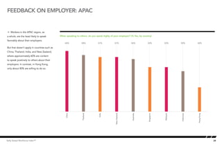 feedback on Employer: APAC


Å Workers in the APAC region, as
a whole, are the least likely to speak             When speaking to others, do you speak highly of your employer? (% Yes, by country)
favorably about their employers.
                                              65       60%            58%            57%            57%           56%            52%          52%        50%         42%

But that doesn’t apply in countries such as
China, Thailand, India, and New Zealand,
where approximately 60% are content
to speak positively to others about their
employers. In contrast, in Hong Kong,
only about 40% are willing to do so.




                                              30
                                                        China




                                                                       Thailand




                                                                                     India




                                                                                                    New Zealand




                                                                                                                   Australia




                                                                                                                                  Singapore




                                                                                                                                              Malaysia




                                                                                                                                                         Indonesia




                                                                                                                                                                     Hong Kong
Kelly Global Workforce Index™                                                                                                                                                    24
 