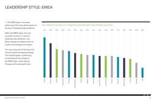 Leadership style: EMEA


Å The EMEA region is the worst
performing of the major global regions on          How satisfied are you with your management’s leadership style? (Total satisfied %, by country)
the issue of leadership style satisfaction.
                                              60    51%       45%      39%       38%           37%       35%              34%      33%       33%       32%            32%          32%      31%       30%           29%      25%        20%

Within the EMEA region, the most
successful countries—in terms of
leadership style satisfaction—are             50
Russia, Norway, and Ireland, which all
sit above the average for the region.

The major economies of Germany and            40

France sit below the regional average.
The United Kingdom is performing
consistently with the average for             30
the EMEA region, while Italy and
Portugal are the worst performers.

                                              20




                                              10
                                                     Russia



                                                              Norway



                                                                       Ireland



                                                                                 Switzerland



                                                                                               Hungary



                                                                                                         United Kingdom



                                                                                                                          Poland



                                                                                                                                   Belgium




                                                                                                                                                       South Africa



                                                                                                                                                                      Luxembourg



                                                                                                                                                                                   Sweden



                                                                                                                                                                                            Germany



                                                                                                                                                                                                      Netherlands



                                                                                                                                                                                                                    France



                                                                                                                                                                                                                             Portugal



                                                                                                                                                                                                                                        Italy
                                                                                                                                             Denmark


Kelly Global Workforce Index™                                                                                                                                                                                                                   7
 