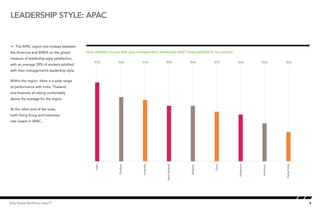 Leadership style: APAC


Å The APAC region sits midway between
                                                 Leadership style - are you with your management’s leadership style? (Total satisfied %, by country)
                                                  How satisfied APAC
the Americas and EMEA on the global
measure of leadership style satisfaction,
                                            55         47%             42%             41%             39%             39%             37%             36%         33%         30%
with an average 39% of workers satisfied
with their management’s leadership style.
                                            50
Within the region, there is a wide range
of performance with India, Thailand,
                                            45
and Australia all sitting comfortably
above the average for the region.
                                            40
At the other end of the scale,
both Hong Kong and Indonesia
rate lowest in APAC.                        35



                                            30



                                            25



                                            20
                                                        India




                                                                        Thailand




                                                                                        Australia




                                                                                                        New Zealand




                                                                                                                        Malaysia




                                                                                                                                        China




                                                                                                                                                       Singapore




                                                                                                                                                                   Indonesia




                                                                                                                                                                               Hong Kong
Kelly Global Workforce Index™                                                                                                                                                              8
 