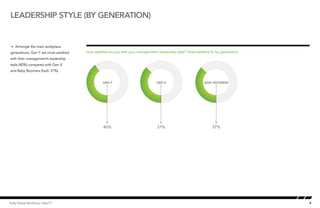Leadership style (by generation)


Å Amongst the main workplace
generations, Gen Y are more satisfied   How satisfied are you with your management’s leadership style? (Total satisfied %, by generation)
with their management’s leadership
style (40%) compared with Gen X
and Baby Boomers (both 37%).


                                                  GEN Y                             GEN X                          BABY BOOMERS




                                                  40%                                37%                                37%




Kelly Global Workforce Index™                                                                                                               9
 