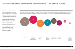 10Kelly Global Workforce Index™
EINFLUSSFAKTOREN BEI DER WEITEREMPFEHLUNG DES ARBEITGEBERS
 Von den Studienteilnehmern, die
ihren Arbeitgeber einem Freund oder
Kollegen als Beschäftigungsmöglichkeit
empfehlen würden, nennen 26% die
„Unternehmenskultur/-reputation“ als
Hauptkriterium für die Empfehlung.
Der zweitwichtigste Faktor ist mit
21% die „Möglichkeit zu persönlicher
Entfaltung/Weiterentwicklung“.
Der Aspekt „attraktive Vergütung/
Zusatzleistungen“ wurde dagegen
nur von einem kleinen Anteil
(10% der Befragten) als äußerst
bedeutend eingestuft.
Welche der folgenden Faktoren spielen in Bezug auf die Wahrscheinlichkeit, dass Sie Ihren Arbeitgeber weiterempfehlen würden, die größte
Rolle? (Weltweit, Befragte mit den Angaben 9 oder 10 auf einer Skala von 1–10, wobei 10 = „sehr wahrscheinlich ein Empfehlungsgrund“)
Unternehmenskultur/
-reputation
Möglichkeit zu
persönlicher
Entfaltung/
Weiterentwicklung
Interessante bzw.
anspruchsvolle
Arbeit
Persönliche
Erfüllung
(Work-Life-
Balance)
Attraktive
Vergütung/
Zusatzleistungen
Flexible
Arbeitszeit-
einteilung
Sonstige Möglichkeit
zur Telearbeit
(Arbeiten von
zu Hause/
aus der Ferne)
Factors inﬂuencing an Employer referral
26%
21%
17%
14%
10%
9%
2%
1%
 