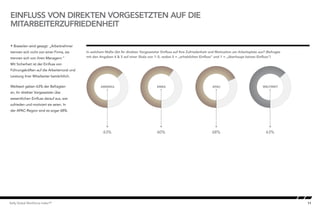 11Kelly Global Workforce Index™
EINFLUSS VON DIREKTEN VORGESETZTEN AUF DIE
MITARBEITERZUFRIEDENHEIT
 Bisweilen wird gesagt: „Arbeitnehmer
trennen sich nicht von einer Firma, sie
trennen sich von ihren Managern.“
Mit Sicherheit ist der Einfluss von
Führungskräften auf die Arbeitsmoral und
Leistung ihrer Mitarbeiter beträchtlich.
Weltweit geben 63% der Befragten
an, ihr direkter Vorgesetzter übe
wesentlichen Einfluss darauf aus, wie
zufrieden und motiviert sie seien. In
der APAC-Region sind es sogar 68%.
In welchem Maße übt Ihr direkter Vorgesetzter Einfluss auf Ihre Zufriedenheit und Motivation am Arbeitsplatz aus? (Befragte
mit den Angaben 4 & 5 auf einer Skala von 1–5, wobei 5 = „erheblichen Einfluss“ und 1 = „überhaupt keinen Einfluss“)Impact of Direct Manager on Employee Satisfaction
AMERIKA EMEA
63% 60%
APAC WELTWEIT
68% 63%
 