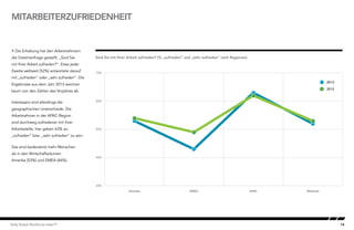 14Kelly Global Workforce Index™
 Die Erhebung hat den Arbeitnehmern
die Gretchenfrage gestellt: „Sind Sie
mit Ihrer Arbeit zufrieden?“. Etwa jeder
Zweite weltweit (52%) antwortete darauf
mit „zufrieden“ oder „sehr zufrieden“. Die
Ergebnisse aus dem Jahr 2013 weichen
kaum von den Zahlen des Vorjahres ab.
Interessant sind allerdings die
geographischen Unterschiede. Die
Arbeitnehmer in der APAC-Region
sind durchweg zufriedener mit ihrer
Arbeitsstelle; hier geben 63% an,
„zufrieden“ bzw. „sehr zufrieden“ zu sein.
Das sind bedeutend mehr Menschen
als in den Wirtschaftsräumen
Amerika (53%) und EMEA (46%).
MITARBEITERZUFRIEDENHEIT
Sind Sie mit Ihrer Arbeit zufrieden? (% „zufrieden“ und „sehr zufrieden“ nach Regionen)Employee Happiness by region
30%
40%
50%
60%
70%
WeltweitAPACEMEAAmerika
2012
2013
 