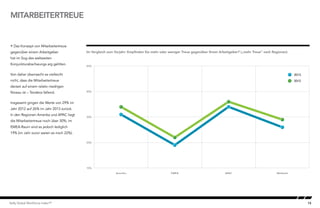 15Kelly Global Workforce Index™
 Das Konzept von Mitarbeitertreue
gegenüber einem Arbeitgeber
hat im Sog des weltweiten
Konjunkturabschwungs arg gelitten.
Von daher überrascht es vielleicht
nicht, dass die Mitarbeitertreue
derzeit auf einem relativ niedrigen
Niveau ist – Tendenz fallend.
Insgesamt gingen die Werte von 29% im
Jahr 2012 auf 26% im Jahr 2013 zurück.
In den Regionen Amerika und APAC liegt
die Mitarbeitertreue noch über 30%; im
EMEA-Raum sind es jedoch lediglich
19% (im Jahr zuvor waren es noch 22%).
MITARBEITERTREUE
Im Vergleich zum Vorjahr: Empfinden Sie mehr oder weniger Treue gegenüber Ihrem Arbeitgeber? („mehr Treue“ nach Regionen)Employee Loyalty by region
10%
20%
30%
40%
50%
WeltweitAPACEMEAAmerika
2012
2013
 