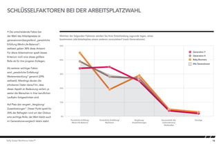 16Kelly Global Workforce Index™
 Der entscheidende Faktor bei
der Wahl des Arbeitsplatzes ist
generationenübergreifend „persönliche
Erfüllung (Work-Life-Balance)“;
weltweit geben 38% diese Antwort.
Für ältere Arbeitnehmer spielt dieses
Kriterium noch eine etwas größere
Rolle als für ihre jüngeren Kollegen.
Als weiterer wichtiger Faktor
wird „persönliche Entfaltung/
Weiterentwicklung“ genannt (29%
weltweit). Allerdings deuten die
erhobenen Daten darauf hin, dass
dieser Aspekt an Bedeutung verliert, je
weiter die Menschen in ihrer beruflichen
Laufbahn fortgeschritten sind.
Auf Platz drei rangiert „Vergütung/
Zusatzleistungen“. Dieser Punkt spielt für
26% der Befragten rund um den Globus
eine wichtige Rolle; der Wert bleibt auch
im Generationenvergleich relativ stabil.
SCHLÜSSELFAKTOREN BEI DER ARBEITSPLATZWAHL
Welchen der folgenden Faktoren würden Sie Ihrer Entscheidung zugrunde legen, einen
bestimmten Job/Arbeitsplatz einem anderen vorzuziehen? (nach Generationen)
Key Factors inﬂuencing job choice
0%
10%
20%
30%
40%
50%
SonstigeSouveränität des
Unternehmens/
Wohlwollen
Vergütung/
Zusatzleistungen
Persönliche Entfaltung/
Wachstum
Persönliche Erfüllung
(Work-Life-Balance)
Baby Boomers
Generation X
Generation Y
Alle Generationen
 