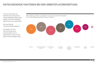 17Kelly Global Workforce Index™
 Von den vielen Faktoren, die
Arbeitnehmer bei der Auswahl des
richtigen Arbeitsplatzes gegeneinander
abwägen, ist der Ort am wichtigsten;
dieses Kriterium nennen weltweit 54%.
Dicht darauf folgt die
„Unternehmensmarke/-reputation“.
Auch Aspekte, die mit der
Unternehmensleistung, der
Unternehmenskultur und mit
Zusatzleistungen in Zusammenhang
stehen, sind vielen Befragten wichtig.
ENTSCHEIDENDE FAKTOREN BEI DER ARBEITSPLATZBEWERTUNG
Welche Faktoren sind Ihnen am wichtigsten, wenn Sie einen potenziellen Arbeitgeber
oder eine Beschäftigungsmöglichkeit bewerten? (Weltweit)
Flexible
Arbeitszeit-
modelle
Langlebigkeit Umsatz-
zahlen
SonstigeFinanzielle
Leistung
Unternehmens-
kultur
Unternehmensmarke/
-reputation
Standort
Critical factors in job evaluation
54%
53%
51%
48%
41%
35%
21% 3%
 