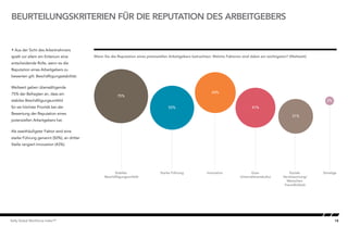 18Kelly Global Workforce Index™
 Aus der Sicht des Arbeitnehmers
spielt vor allem ein Kriterium eine
entscheidende Rolle, wenn es die
Reputation eines Arbeitgebers zu
bewerten gilt: Beschäftigungsstabilität.
Weltweit geben überwältigende
75% der Befragten an, dass ein
stabiles Beschäftigungsumfeld
für sie höchste Priorität bei der
Bewertung der Reputation eines
potenziellen Arbeitgebers hat.
Als zweithäufigster Faktor wird eine
starke Führung genannt (50%), an dritter
Stelle rangiert Innovation (43%).
BEURTEILUNGSKRITERIEN FÜR DIE REPUTATION DES ARBEITGEBERS
Wenn Sie die Reputation eines potenziellen Arbeitgebers betrachten: Welche Faktoren sind dabei am wichtigsten? (Weltweit)
Stabiles
Beschäftigungsumfeld
Starke Führung Innovation Gute
Unternehmenskultur
Soziale
Verantwortung/
Menschen-
freundlichkeit
Sonstige
Determinants of Employer reputation
2%
31%
41%
43%
50%
75%
 