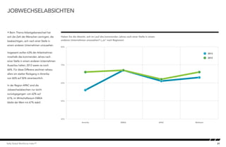 21Kelly Global Workforce Index™
 Beim Thema Arbeitgeberwechsel hat
sich die Zahl der Menschen verringert, die
beabsichtigen, sich nach einer Stelle in
einem anderen Unternehmen umzusehen.
Insgesamt wollen 63% der Arbeitnehmer
innerhalb des kommenden Jahres nach
einer Stelle in einem anderen Unternehmen
Ausschau halten; 2012 waren es noch
66%. Für diese Differenz zeichnet nahezu
allein ein starker Rückgang in Amerika
von 66% auf 56% verantwortlich.
In der Region APAC sind die
Jobwechselabsichten nur leicht
zurückgegangen: von 62% auf
61%; im Wirtschaftsraum EMEA
bleibt der Wert mit 67% stabil.
JOBWECHSELABSICHTEN
Haben Sie die Absicht, sich im Lauf des kommenden Jahres nach einer Stelle in einem
anderen Unternehmen umzusehen? („Ja“ nach Regionen)
Intention to switch job (by region
40%
50%
60%
70%
80%
WeltweitAPACEMEAAmerika
2012
2013
 