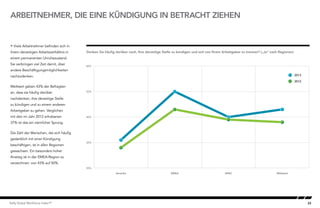 22Kelly Global Workforce Index™
 Viele Arbeitnehmer befinden sich in
ihrem derzeitigen Arbeitsverhältnis in
einem permanenten Unruhezustand.
Sie verbringen viel Zeit damit, über
andere Beschäftigungsmöglichkeiten
nachzudenken.
Weltweit geben 43% der Befragten
an, dass sie häufig darüber
nachdenken, ihre derzeitige Stelle
zu kündigen und zu einem anderen
Arbeitgeber zu gehen. Verglichen
mit den im Jahr 2012 erhobenen
37% ist das ein ziemlicher Sprung.
Die Zahl der Menschen, die sich häufig
gedanklich mit einer Kündigung
beschäftigen, ist in allen Regionen
gewachsen. Ein besonders hoher
Anstieg ist in der EMEA-Region zu
verzeichnen: von 43% auf 50%.
ARBEITNEHMER, DIE EINE KÜNDIGUNG IN BETRACHT ZIEHEN
Denken Sie häufig darüber nach, Ihre derzeitige Stelle zu kündigen und sich von Ihrem Arbeitgeber zu trennen? („Ja“ nach Regionen)Employees Contemplating Quitting
20%
30%
40%
50%
60%
WeltweitAPACEMEAAmerika
2012
2013
 