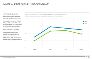 23Kelly Global Workforce Index™
 Selbst Arbeitnehmer, die mit
ihrem Arbeitsplatz zufrieden sind,
verbringen viel Zeit damit, alternative
Beschäftigungsmöglichkeiten zu prüfen.
Weltweit geben mehr als die Hälfte aller
Befragten (55%) an, aktiv auf der Suche
nach einem besseren Job zu sein, obwohl
sie mit ihrem derzeitigen Arbeitsplatz
zufrieden sind – ein erheblicher
Anstieg im Vergleich zu 2012 (49%).
Dieser Trend zeichnet sich in allen
Regionen ab. Am aktivsten wird das
Job-Scanning im Wirtschaftsraum
EMEA betrieben (59%), gefolgt von den
Regionen APAC (57%) und Amerika (45%).
IMMER AUF DER SUCHE: „JOB-SCANNING“
Sind Sie aktiv auf der Suche nach besseren Arbeitsmöglichkeiten bzw. prüfen Sie den externen
Stellenmarkt, obwohl Sie mit Ihrem Arbeitsplatz zufrieden sind? („Ja“ nach Regionen)
Constant job scanning by region
30%
40%
50%
60%
70%
WeltweitAPACEMEAAmerika
2012
2013
 