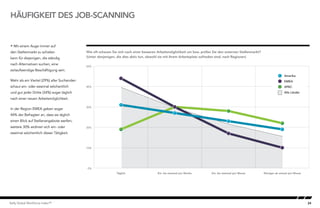 24Kelly Global Workforce Index™
 Mit einem Auge immer auf
den Stellenmarkt zu schielen
kann für diejenigen, die ständig
nach Alternativen suchen, eine
zeitaufwendige Beschäftigung sein.
Mehr als ein Viertel (29%) aller Suchenden
schaut ein- oder zweimal wöchentlich
und gut jeder Dritte (34%) sogar täglich
nach einer neuen Arbeitsmöglichkeit.
In der Region EMEA geben sogar
44% der Befragten an, dass sie täglich
einen Blick auf Stellenangebote werfen;
weitere 30% widmen sich ein- oder
zweimal wöchentlich dieser Tätigkeit.
HÄUFIGKEIT DES JOB-SCANNING
Wie oft schauen Sie sich nach einer besseren Arbeitsmöglichkeit um bzw. prüfen Sie den externen Stellenmarkt?
(Unter denjenigen, die dies aktiv tun, obwohl sie mit ihrem Arbeitsplatz zufrieden sind; nach Regionen)
Frequency of Job scanning
0%
10%
20%
30%
40%
50%
Weniger als einmal pro MonatEin- bis zweimal pro MonatEin- bis zweimal pro WocheTäglich
APAC
EMEA
Amerika
Alle Länder
 