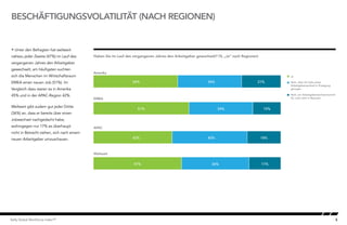 5Kelly Global Workforce Index™
BESCHÄFTIGUNGSVOLATILITÄT (NACH REGIONEN)
 Unter den Befragten hat weltweit
nahezu jeder Zweite (47%) im Lauf des
vergangenen Jahres den Arbeitgeber
gewechselt; am häufigsten suchten
sich die Menschen im Wirtschaftsraum
EMEA einen neuen Job (51%). Im
Vergleich dazu waren es in Amerika
45% und in der APAC-Region 42%.
Weltweit gibt zudem gut jeder Dritte
(36%) an, dass er bereits über einen
Jobwechsel nachgedacht habe,
wohingegen nur 17% es überhaupt
nicht in Betracht ziehen, sich nach einem
neuen Arbeitgeber umzuschauen.
Haben Sie im Lauf des vergangenen Jahres den Arbeitgeber gewechselt? (% „Ja“ nach Regionen)
Employment Volatility by region Option B
Amerika
Ja
Nein, aber ich habe einen
Arbeitgeberwechsel in Erwägung
gezogen
Nein, ein Arbeitgeberwechsel kommt
für mich nicht in BetrachtEMEA
APAC
Weltweit
54% 34% 21%
51% 34% 15%
42% 40% 18%
47% 36% 17%
 