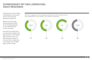 7Kelly Global Workforce Index™
ZUFRIEDENHEIT MIT DEM JOBWECHSEL
(NACH REGIONEN)
 Bemerkenswert ist, dass ein Wechsel
des Arbeitsplatzes nicht automatisch
dazu führt, dass der jeweilige
Arbeitnehmer zufriedener ist.
Weltweit ist nicht einmal jeder
zweite Studienteilnehmer (48%),
der den Arbeitsplatz gewechselt
hat, auch tatsächlich glücklich
mit seiner neuen Stelle.
Doch gehen hier die Erfahrungen in
den unterschiedlichen Märkten dieser
Welt auseinander: Im Wirtschaftsraum
APAC sind beinahe zwei von drei
(64%) Jobwechslern zufrieden mit
ihrer neuen Stelle. Im Vergleich dazu
sind es lediglich 43% in der EMEA-
Region und 41% in Amerika.
Wenn Sie im vergangenen Jahr den Arbeitgeber gewechselt haben: Sind Sie zufrieden mit Ihrer
neuen Aufgabe/Stelle? (% „sehr zufrieden“ oder „zufrieden“ nach Regionen)Happiness with job Switch by region
AMERIKA EMEA
41% 43%
APAC WELTWEIT
64% 48%
 