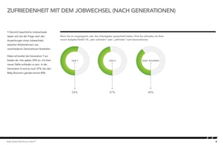 8Kelly Global Workforce Index™
ZUFRIEDENHEIT MIT DEM JOBWECHSEL (NACH GENERATIONEN)
 Ziemlich beachtliche Unterschiede
lassen sich bei der Frage nach den
Auswirkungen eines Jobwechsels
zwischen Arbeitnehmern aus
verschiedenen Generationen feststellen.
Dabei schneidet die Generation Y am
besten ab: Hier geben 54% an, mit ihrer
neuen Stelle zufrieden zu sein. In der
Generation X sind es noch 47%, bei den
Baby Boomern gerade einmal 40%.
Wenn Sie im vergangenen Jahr den Arbeitgeber gewechselt haben: Sind Sie zufrieden mit Ihrer
neuen Aufgabe/Stelle? (% „sehr zufrieden“ oder „zufrieden“ nach Generationen)Happiness with job switch - generation
GEN Y GEN X
54% 47%
BABY BOOMERS
40%
 
