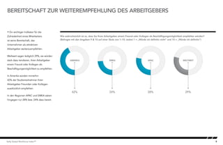 9Kelly Global Workforce Index™
BEREITSCHAFT ZUR WEITEREMPFEHLUNG DES ARBEITGEBERS
 Ein wichtiger Indikator für die
Zufriedenheit eines Mitarbeiters
ist seine Bereitschaft, das
Unternehmen als attraktiven
Arbeitgeber weiterzuempfehlen.
Weltweit sagen lediglich 29%, sie würden
stark dazu tendieren, ihren Arbeitgeber
einem Freund oder Kollegen als
Beschäftigungsmöglichkeit zu empfehlen.
In Amerika würden immerhin
42% der Studienteilnehmer ihren
Arbeitgeber Freunden oder Kollegen
ausdrücklich empfehlen.
In den Regionen APAC und EMEA wären
hingegen nur 28% bzw. 24% dazu bereit.
Wie wahrscheinlich ist es, dass Sie Ihren Arbeitgeber einem Freund oder Kollegen als Beschäftigungsmöglichkeit empfehlen würden?
(Befragte mit den Angaben 9 & 10 auf einer Skala von 1–10, wobei 1 = „Würde ich definitiv nicht“ und 10 = „Würde ich definitiv“)Willingness to recommend employer
AMERIKA EMEA
42% 24%
APAC WELTWEIT
28% 29%
 