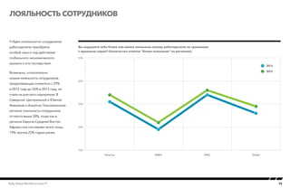 15Kelly Global Workforce Index™
 Идея «лояльности» сотрудников
работодателю приобрела
особый смысл под действием
глобального экономического
кризиса и его последствий.
Возможно, относительно
низкая лояльность сотрудников,
продолжающая снижаться с 29%
в 2012 году до 26% в 2013 году, не
стала ни для кого сюрпризом. В
Северной, Центральной и Южной
Америках и Азиатско-Тихоокеанском
регионе лояльность сотрудников
остается выше 30%, тогда как в
регионе Европа-Средний Восток-
Африка она составляет всего лишь
19% против 22% годом ранее.
Лояльность сотрудников
Вы ощущаете себя более или менее лояльным своему работодателю по сравнению
с прошлым годом? (Количество ответов “Более лояльным” по регионам)
Employee Loyalty by region
10%
20%
30%
40%
50%
GlobalAPACEMEAAmericas
2012
2013
 