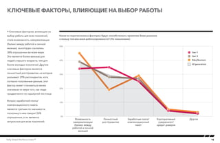 16Kelly Global Workforce Index™
 Ключевым фактором, влияющим на
выбор работы для всех поколений,
стала возможность самореализации
(баланс между работой и личной
жизнью), на которую ссылались
38% опрошенных во всем мире.
Это является более важным для
людей старшего возраста, чем для
более молодых поколений. Другим
ключевым фактором является
личностный рост/развитие, на которое
указывают 29% респондентов, хотя,
согласно полученным данным, этот
фактор может становиться менее
значимым по мере того, как люди
продвигаются по карьерной лестнице.
Вопрос заработной платы/
компенсационного пакета
является третьим по значимости,
поскольку о нем говорят 26%
опрошенных, и он является
актуальным для всех поколений.
Ключевые факторы, влияющие на выбор работы
Какие из перечисленных факторов будут способствовать принятию Вами решения
в пользу той или иной работы/должности? (По поколениям)Key Factors inﬂuencing job choice
0%
10%
20%
30%
40%
50%
OtherCorporate sovereignty/
goodwill
Compensation/
beneﬁts
Personal growth/
advancement
Personal fulﬁllment
(work/life balance)
Baby Boomers
Gen X
Gen Y
All generations
Возможность
самореализации
(баланс между
работой и личной
жизнью)
Личностный
рост/развитие
Заработная плата/
компенсационный
пакет
Корпоративный
суверенитет/
кредит доверия
Другое
 