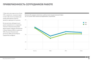 20Kelly Global Workforce Index™
 Одна треть респондентов (чуть более
31% по сравнению с прошлым годом)
считают себя полностью преданными
своему работодателю. Картина
меняется в зависимости от региона.
Во всех регионах наблюдается рост
уровня приверженности сотрудников
компании. Самый высокий уровень
демонстрирует Северная, Центральная
и Южная Америки (40%) по сравнению
34% в Азиатско-Тихоокеанским
регионом и 28% в регионе Европа-
Средний Восток-Африка.
Приверженность сотрудников работе
Насколько Вы преданы (вовлечены в работу) своей текущей компании? (Доля
тех, кто считает себя «полностью преданными», по регионам)Employee Committment to job by region
10%
20%
30%
40%
50%
GlobalAPACEMEAAmericas
2012
2013
 