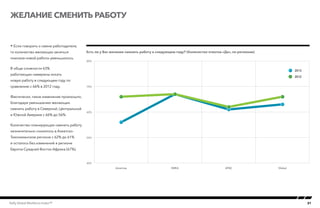 21Kelly Global Workforce Index™
 Если говорить о смене работодателя,
то количество желающих заняться
поиском новой работы уменьшилось.
В обще сложности 63%
работающих намерены искать
новую работу в следующем году по
сравнению с 66% в 2012 году.
Фактически, такое изменение произошло,
благодаря уменьшению желающих
сменить работу в Северной, Центральной
и Южной Америке с 66% до 56%.
Количество планирующих сменить работу
незначительно снизилось в Азиатско-
Тихоокеанском регионе с 62% до 61%
и осталось без изменений в регионе
Европа-Средний Восток-Африка (67%).
Желание сменить работу
Есть ли у Вас желание сменить работу в следующем году? (Количество ответов «Да», по регионам)
Intention to switch job (by region
40%
50%
60%
70%
80%
GlobalAPACEMEAAmericas
2012
2013
 