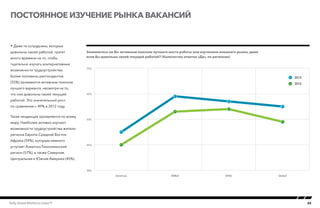 23Kelly Global Workforce Index™
 Даже те сотрудники, которые
довольны своей работой, тратят
много времени на то, чтобы
тщательно изучать альтернативные
возможности трудоустройства.
Более половины респондентов
(55%) занимаются активным поиском
лучшего варианта, несмотря на то,
что они довольны своей текущей
работой. Это значительный рост
по сравнению с 49% в 2012 году.
Такая тенденция проявляется по всему
миру. Наиболее активно изучают
возможности трудоустройства жители
региона Европа-Средний Восток-
Африка (59%), которым немного
уступает Азиатско-Тихоокеанский
регион (57%), а также Северная,
Центральная и Южная Америка (45%).
Постоянное изучение рынка вакансий
Занимаетесь ли Вы активным поиском лучшего места работы или изучением внешнего рынка, даже
если Вы довольны своей текущей работой? (Количество ответов «Да», по регионам)
Constant job scanning by region
30%
40%
50%
60%
70%
GlobalAPACEMEAAmericas
2012
2013
 