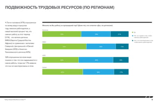 5Kelly Global Workforce Index™
Подвижность трудовых ресурсов (по регионам)
 Почти половина (47%) опрошенных
по всему миру в прошлом
году сменили работодателя, а
самый высокий процент тех, кто
сменил работу за этот период
(51%), - это жители региона
EMEA (Европа-Средний Восток-
Африка) по сравнению с жителями
Северной, Центральной и Южной
Америки (45%) и Азиатско-
Тихоокеанского региона (42%).
36% опрошенных во всем мире
сказали о том, что они задумываются о
смене работы, тогда как 17% заявили,
что они не заинтересованы в этом.
Меняли ли Вы работу за прошедший год? (Доля тех, кто ответил «Да», по регионам)Employment Volatility by region Option B
Americas
Да
EMEA
APAC
Global
54% 34% 21%
51% 34% 15%
42% 40% 18%
47% 36% 17%
Нет, но я думал о том, чтобы
сменить работодателя
Нет, я не заинтересован в том,
чтобы менять работодателя
Employment Volatility by region Option B
Americas
Да
EMEA
APAC
Global
54% 34% 21%
51% 34% 15%
42% 40% 18%
47% 36% 17%
Нет, но я думал о том, чтобы
сменить работодателя
Нет, я не заинтересован в том,
чтобы менять работодателя
 