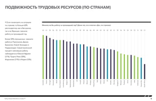 6Kelly Global Workforce Index™
Подвижность трудовых ресурсов (по странам)
 Если посмотреть на ситуацию
по странам, то больше 60%
респондентов, как в Австралии,
так и во Франции, сменили
работу за прошедший год.
Более 50% опрошенных сменили
работу в Португалии, Дании,
Бразилии, Новой Зеландии и
Нидерландах. Самый маленький
процент сменивших работу
наблюдается в Южной Африке
(21%), Пуэрто Рико (30%),
Индонезии (31%) и Индии (33%).
Меняли ли Вы работу за прошедший год? (Доля тех, кто ответил «Да», по странам)
62 61 58 56 55 55 55 53 53 50 50 49 49 46 46 45 44 43 43 42 42 41 39 36 35 34 34 33 213031
Employment Volatility by country
EMEA
APAC
America
0
10
20
30
40
50
60
70
SouthAfrica
PuertoRico
Indonesia
India
Germany
China
Thailand
Malaysia
Singapore
Norway
Sweden
US
Russia
Ireland
Italy
HongKong
Hungary
Mexico
Poland
Canada
UK
Switzerland
Netherlands
Belgium
Luxembourg
NewZealand
Brazil
Denmark
Portugal
France
Australia
 