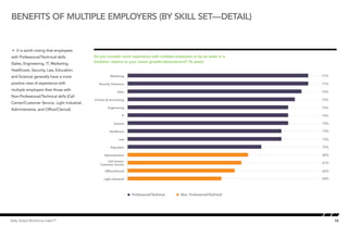 Benefits of multiple employers (by skill set—detail)


Å It is worth noting that employees
with Professional/Technical skills           Do you consider work experience with multiple employers to be an asset or a
                                             limitation relative to your of multiple employers - Industry V2 asset)
                                                                 Beneﬁts career growth/advancement? (%
(Sales, Engineering, IT, Marketing,
Healthcare, Security, Law, Education,
and Science) generally have a more                      Marketing                                                                                77%

positive view of experience with                Security Clearance                                                                               77%
multiple employers than those with                           Sales                                                                               76%
Non-Professional/Technical skills (Call
                                             Finance & Accounting                                                                                75%
Center/Customer Service, Light Industrial,
                                                      Engineering                                                                                74%
Administrative, and Office/Clerical).
                                                                 IT                                                                              74%

                                                          Science                                                                                74%

                                                       Healthcare                                                                                73%

                                                              Law                                                                                73%

                                                        Education                                                                                70%

                                                   Administrative                                                                                68%
                                                     Call Center/
                                                Customer Service
                                                                                                                                                 67%

                                                    Ofﬁce/Clerical                                                                               66%

                                                   Light Industrial                                                                              64%


                                                                  50.00                            58.75                         67.50   76.25
                                                                          Professional/Technical   Non- Professional/Technical




Kelly Global Workforce Index™                                                                                                                          10
 