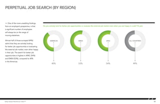 Perpetual job search (by region)


Å One of the more unsettling findings,
                                             Perpetual Job Search by region
                                             Do you actively look for better job opportunities or evaluate the external job market even when you are happy in a job? (% yes)
from an employer’s perspective, is that
a significant number of employees
will always be on the verge of
moving elsewhere.

Almost half of those surveyed (49%)                  AMERICAS                             EMEA                               APAC                          ALL COUNTRIES
admit that they are actively looking
for better job opportunities or evaluating
the external job market, even when happy
in their job. The search for better job
opportunities is highest in APAC (54%)
and EMEA (53%), compared to 40%
in the Americas.
                                                       40%                                53%                                54%                               49%




Kelly Global Workforce Index™                                                                                                                                                  11
 