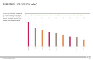 Perpetual job search: APAC


Å Within the APAC region, Indonesia has
                                                  Perpetual Job Search - APAC better job opportunities or evaluate the external job market even when you are happy in a job? (% yes)
                                                   Do you actively look for
the most active job seekers, with almost
three-quarters constantly searching for new
                                      85.000000         74%             61%            56%             52%            50%            46%             42%            41%                35%
positions. Also high on the list are China,
Malaysia, Hong Kong, and Singapore.
                                      75.714286



                                      66.428571



                                      57.142857



                                      47.857143



                                      38.571429



                                      29.285714



                                      20.000000
                                                         Indonesia




                                                                        China




                                                                                        Malaysia




                                                                                                       Hong Kong




                                                                                                                       Singapore




                                                                                                                                      India




                                                                                                                                                      Australia




                                                                                                                                                                     New Zealand




                                                                                                                                                                                       Thailand
Kelly Global Workforce Index™                                                                                                                                                                     13
 