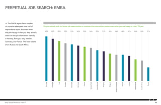 Perpetual job search: EMEA


Å The EMEA region has a number
                                                  Perpetual Job Search - EMEA
of countries where well over half of               Do you actively look for better job opportunities or evaluate the external job market even when you are happy in a job? (% yes)
respondents report that even when
                                             70      64%      62%        60%     58%      57%       56%       55%      54%           52%          51%       49%       48%              48%      47%       44%           43%            37%
they are happy in their job, they actively
seek out new job alternatives: namely
in Norway, Portugal, Italy, Sweden,
Germany, and France. The least volatile      61

are in Russia and South Africa.


                                             52




                                             43




                                             34




                                             25
                                                     Norway



                                                              Portugal



                                                                         Italy



                                                                                 Sweden




                                                                                                    Germany



                                                                                                              France



                                                                                                                       Switzerland



                                                                                                                                     Luxembourg



                                                                                                                                                  Hungary



                                                                                                                                                            Belgium



                                                                                                                                                                      United Kingdom



                                                                                                                                                                                       Poland



                                                                                                                                                                                                Ireland



                                                                                                                                                                                                          Netherlands



                                                                                                                                                                                                                        South Africa



                                                                                                                                                                                                                                       Russia
                                                                                          Denmark




Kelly Global Workforce Index™                                                                                                                                                                                                                   14
 