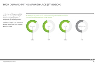 High demand in the marketplace (by region)


Å More than half of respondents (54%)
feel they may be in a position of high      To what degree do you feel you may be in a position of high demand in the marketplace,
                                            High demand in the marketplace by region
                                            in terms of your skill set/experience? (% high demand)
demand in the job marketplace, in
terms of their skill sets and experience.

Confidence is highest in the Americas and
the APAC regions (both 62%), compared
with 45% in EMEA.                                   AMERICAS                           EMEA                               APAC       ALL COUNTRIES




                                                      62%                              45%                                62%            54%




Kelly Global Workforce Index™                                                                                                                        16
 