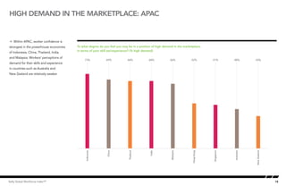 High demand in the marketplace: APAC


Å Within APAC, worker confidence is
strongest in the powerhouse economies                To what degree do you feel you may be in a position of high demand in the marketplace,
                                                    High demand in the skill set/experience? (% high demand)
                                                     in terms of your marketplace - APAC
of Indonesia, China, Thailand, India,
and Malaysia. Workers’ perceptions of
                                    85.000000             73%             69%            68%             68%         66%            52%          51%         48%         43%
demand for their skills and experience
in countries such as Australia and
                                        75.714286
New Zealand are relatively weaker.


                                        66.428571



                                        57.142857



                                        47.857143



                                        38.571429



                                        29.285714



                                        20.000000
                                                           Indonesia




                                                                          China




                                                                                          Thailand




                                                                                                         India




                                                                                                                      Malaysia




                                                                                                                                     Hong Kong




                                                                                                                                                 Singapore




                                                                                                                                                             Australia




                                                                                                                                                                         New Zealand
Kelly Global Workforce Index™                                                                                                                                                          18
 