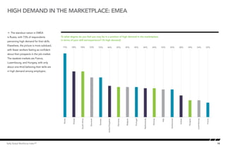 High demand in the marketplace: EMEA


Å The standout nation in EMEA
is Russia, with 73% of respondents                 To what degree do you feel you may be in a position of high demand in the marketplace,
                                                  High demand in the skill set/experience? (% high demand)
                                                   in terms of your marketplace - EMEA
perceiving high demand for their skills.
Elsewhere, the picture is more subdued,      80      73%      58%      58%            53%       53%      46%              45%       45%       45%        44%           44%      43%     43%           38%       34%       34%          32%
with fewer workers feeling as confident
about their prospects in the job market.
The weakest markets are France,
                                             68
Luxembourg, and Hungary, with only
about one-third believing their skills are
in high demand among employers.
                                             56




                                             44




                                             32




                                             20
                                                     Russia




                                                              Poland



                                                                       South Africa




                                                                                                Sweden



                                                                                                         United Kingdom



                                                                                                                          Germany



                                                                                                                                    Belgium



                                                                                                                                              Portugal



                                                                                                                                                         Netherlands



                                                                                                                                                                       Norway




                                                                                                                                                                                Italy



                                                                                                                                                                                        Switzerland



                                                                                                                                                                                                      Ireland



                                                                                                                                                                                                                Hungary



                                                                                                                                                                                                                          Luxembourg



                                                                                                                                                                                                                                       France
                                                                                      Denmark




Kelly Global Workforce Index™                                                                                                                                                                                                                   19
 