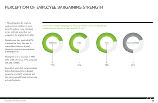 Perception of employee bargaining strength


Å Notwithstanding the relatively
weak economic conditions in some           If you were to consider changing jobs, would you feel you are in a good bargaining
                                           Perception ofsecure a similar or better position? (% yes)
                                           position to Employee Bargaining Strength
parts of the globe, many individuals
remain optimistic about their own
prospects in the employment market.

Globally, more than two-thirds (69%)
of workers feel that if they were to                AMERICAS                              EMEA                            APAC   ALL COUNTRIES

change jobs, they are in a good
bargaining position to secure a similar
or better position.

The highest level of security is in APAC
(72%) and the Americas (71%), compared
with 65% in EMEA.
                                                      71%                                 65%                             72%        69%
Generally, it seems that many employees
feel confident about their individual
prospects, armed with knowledge and
information gained through online media
and social networks.




Kelly Global Workforce Index™                                                                                                                    20
 